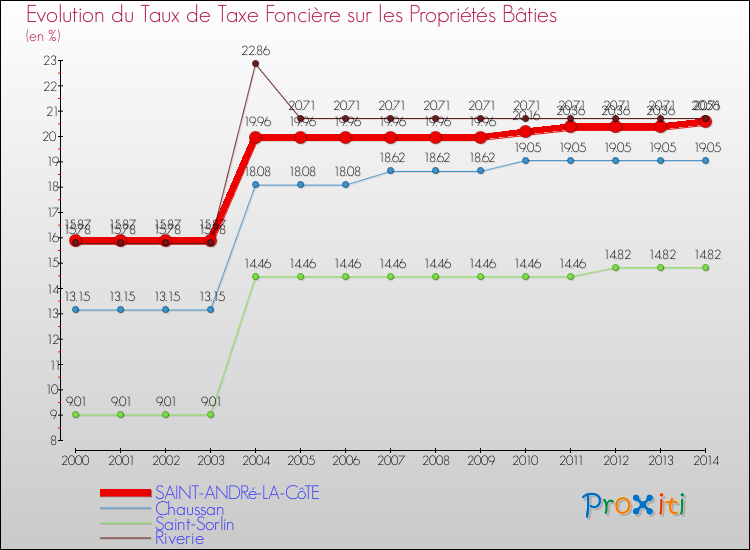 Evolution du taux de la taxe foncière sur le bati pour SAINT-ANDRé-LA-CôTE et les communes proches de 2000 à 2014 Comparaison des taux de taxe foncière sur le bati pour SAINT-ANDRé-LA-CôTE et les communes voisines de 2000 à 2014