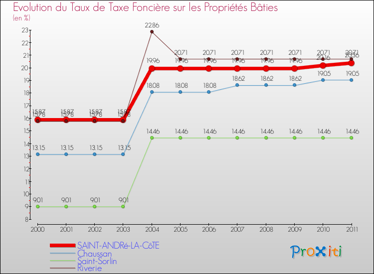 Evolution du taux de la taxe foncière sur le bati pour SAINT-ANDRé-LA-CôTE et les communes proches Comparaison des taux de taxe foncière sur le bati pour SAINT-ANDRé-LA-CôTE et les communes voisines