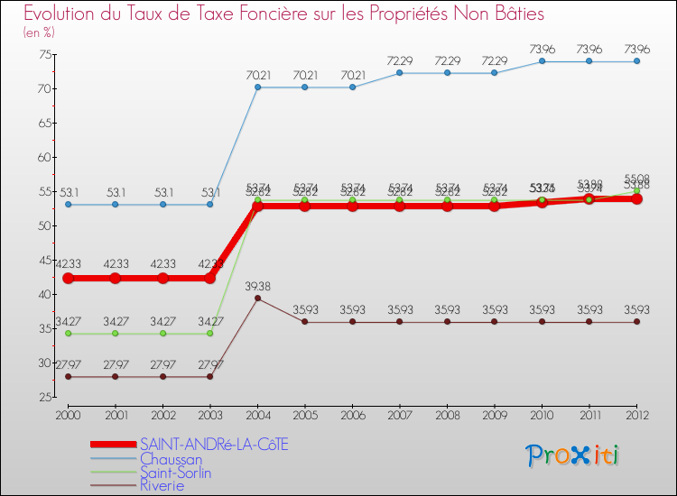 Evolution du taux de la taxe foncière sur les immeubles et terrains non batis pour SAINT-ANDRé-LA-CôTE et les communes proches de 2000 à 2012 Comparaison des taux de la taxe foncière sur les immeubles et terrains non batis pour SAINT-ANDRé-LA-CôTE et les communes voisines de 2000 à 2012