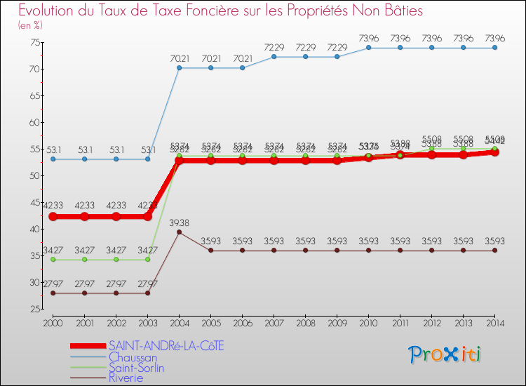 Evolution du taux de la taxe foncière sur les immeubles et terrains non batis pour SAINT-ANDRé-LA-CôTE et les communes proches de 2000 à 2014 Comparaison des taux de la taxe foncière sur les immeubles et terrains non batis pour SAINT-ANDRé-LA-CôTE et les communes voisines de 2000 à 2014