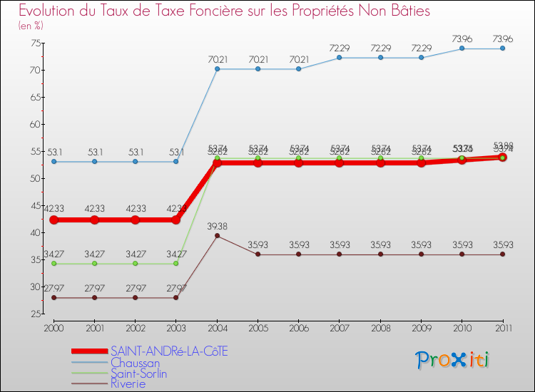 Evolution du taux de la taxe foncière sur les immeubles et terrains non batis pour SAINT-ANDRé-LA-CôTE et les communes proches Comparaison des taux de la taxe foncière sur les immeubles et terrains non batis pour SAINT-ANDRé-LA-CôTE et les communes voisines