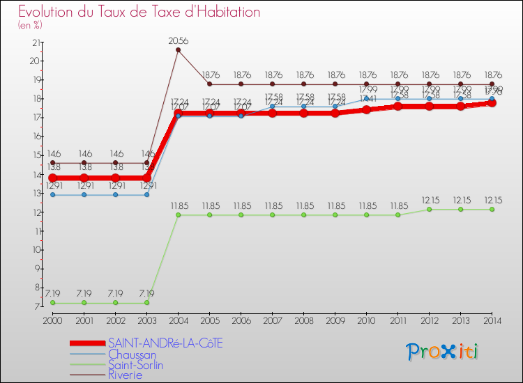 Evolution du taux de la taxe d'habitation pour SAINT-ANDRé-LA-CôTE et les communes proches de 2000 à 2014 Comparaison des taux de la taxe d'habitation pour SAINT-ANDRé-LA-CôTE et les communes voisines de 2000 à 2014