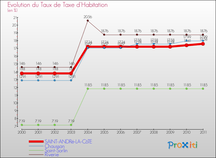 Evolution du taux de la taxe d'habitation pour SAINT-ANDRé-LA-CôTE et les communes proches Comparaison des taux de la taxe d'habitation pour SAINT-ANDRé-LA-CôTE et les communes voisines
