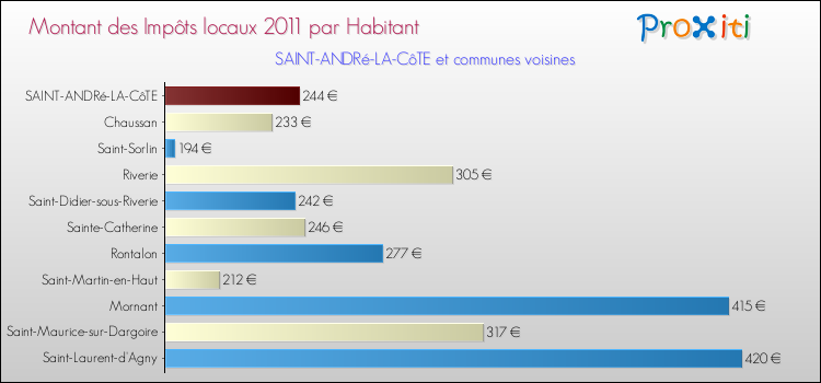 Montant des impôts locaux par Habitant pour SAINT-ANDRé-LA-CôTE et les communes proches Comparaison des impôts locaux par habitant pour SAINT-ANDRé-LA-CôTE et les communes voisines