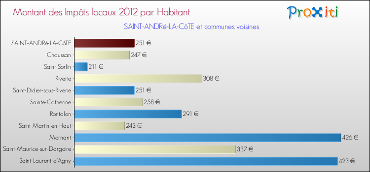 Montant des impôts locaux par Habitant pour SAINT-ANDRé-LA-CôTE et les communes proches Comparaison des impôts locaux par habitant pour SAINT-ANDRé-LA-CôTE et les communes voisines