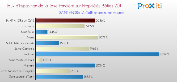 Taux d'imposition de la taxe foncière sur le bati 2011 pour SAINT-ANDRé-LA-CôTE et les communes proches Comparaison des taux d'imposition de la taxe foncière sur le bati 2011 pour SAINT-ANDRé-LA-CôTE et les communes voisines