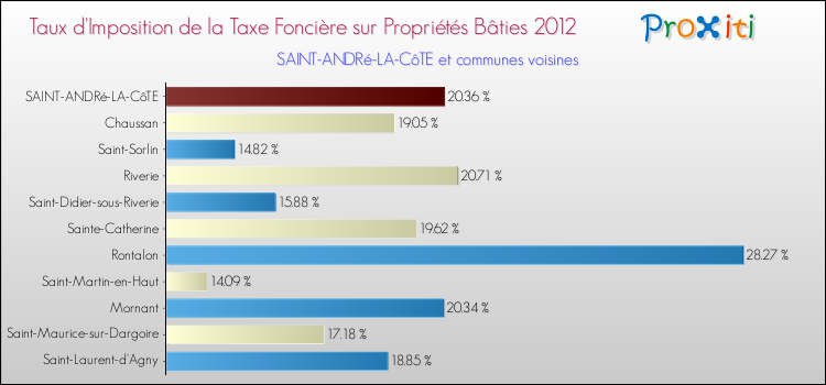 Taux d'imposition de la taxe foncière sur le bati 2012 pour SAINT-ANDRé-LA-CôTE et les communes proches Comparaison des taux d'imposition de la taxe foncière sur le bati 2012 pour SAINT-ANDRé-LA-CôTE et les communes voisines