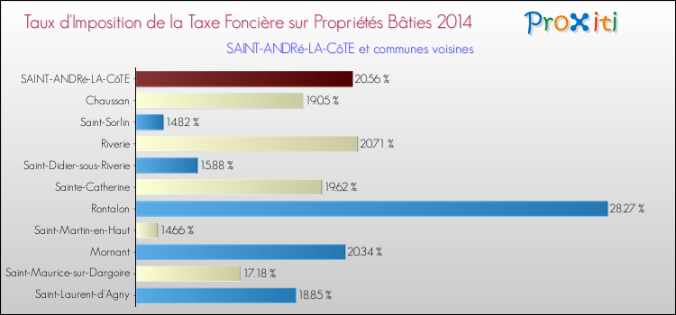 Taux d'imposition de la taxe foncière sur le bati 2014 pour SAINT-ANDRé-LA-CôTE et les communes proches Comparaison des taux d'imposition de la taxe foncière sur le bati 2014 pour SAINT-ANDRé-LA-CôTE et les communes voisines