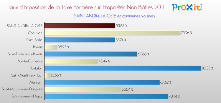 Taux d'imposition de la taxe foncière sur les immeubles et terrains non batis 2011 pour SAINT-ANDRé-LA-CôTE et les communes proches Comparaison des taux d'imposition de la taxe foncière sur les immeubles et terrains non batis 2011 pour SAINT-ANDRé-LA-CôTE et les communes voisines