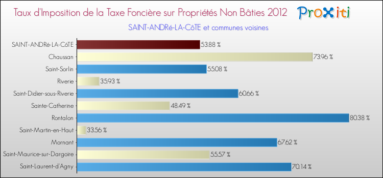 Taux d'imposition de la taxe foncière sur les immeubles et terrains non batis 2012 pour SAINT-ANDRé-LA-CôTE et les communes proches Comparaison des taux d'imposition de la taxe foncière sur les immeubles et terrains non batis 2012 pour SAINT-ANDRé-LA-CôTE et les communes voisines