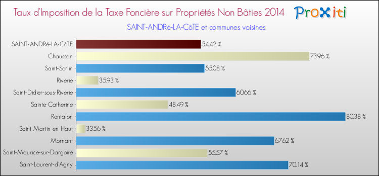 Taux d'imposition de la taxe foncière sur les immeubles et terrains non batis 2014 pour SAINT-ANDRé-LA-CôTE et les communes proches Comparaison des taux d'imposition de la taxe foncière sur les immeubles et terrains non batis 2014 pour SAINT-ANDRé-LA-CôTE et les communes voisines