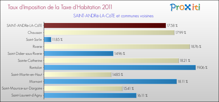 Taux d'imposition de la taxe d'habitation 2011 pour SAINT-ANDRé-LA-CôTE et les communes proches Comparaison des taux d'imposition de la taxe d'habitation 2011 pour SAINT-ANDRé-LA-CôTE et les communes voisines