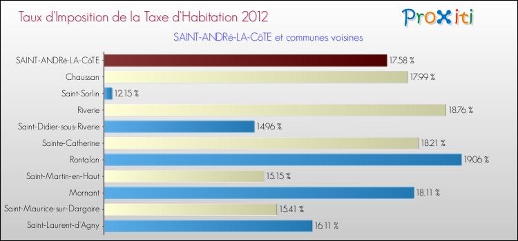 Taux d'imposition de la taxe d'habitation 2012 pour SAINT-ANDRé-LA-CôTE et les communes proches Comparaison des taux d'imposition de la taxe d'habitation 2012 pour SAINT-ANDRé-LA-CôTE et les communes voisines