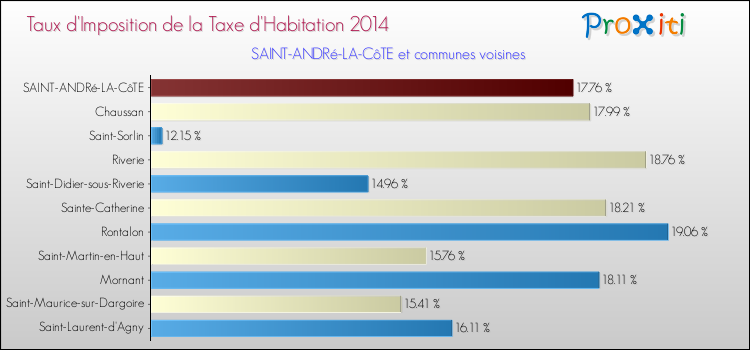 Taux d'imposition de la taxe d'habitation 2014 pour SAINT-ANDRé-LA-CôTE et les communes proches Comparaison des taux d'imposition de la taxe d'habitation 2014 pour SAINT-ANDRé-LA-CôTE et les communes voisines