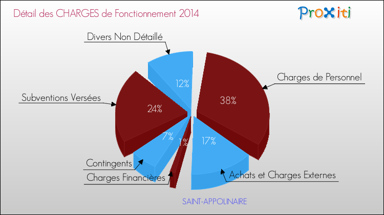 Décomposition des Charges de Fonctionnement 2014 de la commune de SAINT-APPOLINAIRE Charges de Fonctionnement 2014 pour la commune de SAINT-APPOLINAIRE