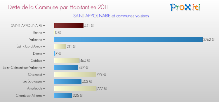 Dette par habitant de la commune en 2011 pour SAINT-APPOLINAIRE et les communes proches Comparaison de la dette par habitant de la commune en 2011 pour SAINT-APPOLINAIRE et les communes voisines
