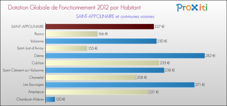 Montant des dotations globales de fonctionnement DGF par Habitant pour SAINT-APPOLINAIRE et les communes proches Comparaison des des dotations globales de fonctionnement DGF par habitant pour SAINT-APPOLINAIRE et les communes voisines