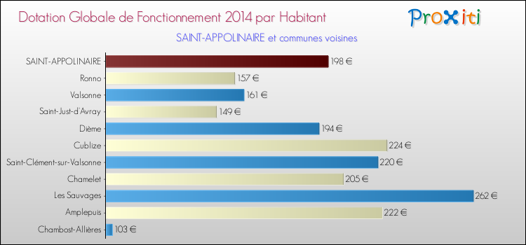 Montant des dotations globales de fonctionnement DGF par Habitant pour SAINT-APPOLINAIRE et les communes proches en 2014. Comparaison des des dotations globales de fonctionnement DGF par habitant pour SAINT-APPOLINAIRE et les communes voisines en 2014.