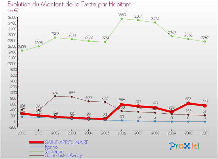 Evolution de la dette par habitant pour la commune de SAINT-APPOLINAIRE et les communes proches Comparaison de la dette par habitant pour SAINT-APPOLINAIRE et les communes voisines