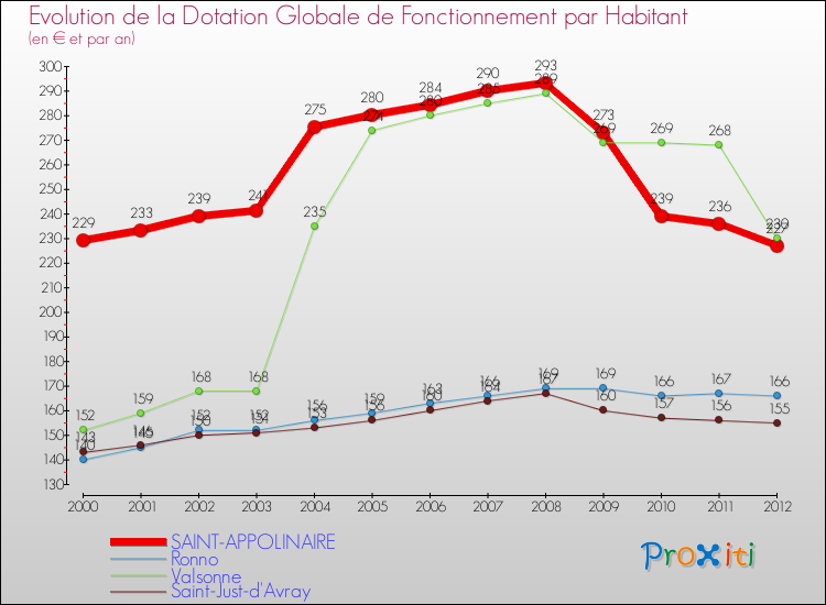 Evolution et montant de la dotation globale de fonctionnement par Habitant pour SAINT-APPOLINAIRE et les communes proches Comparaison des dotations globales de fonctionnement par habitant pour SAINT-APPOLINAIRE et les communes voisines