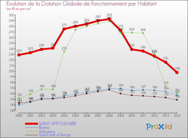 Evolution et montant de la dotation globale de fonctionnement par Habitant pour SAINT-APPOLINAIRE et les communes proches de 2000 à 2014. Comparaison des dotations globales de fonctionnement par habitant pour SAINT-APPOLINAIRE et les communes voisines de 2000 à 2014.