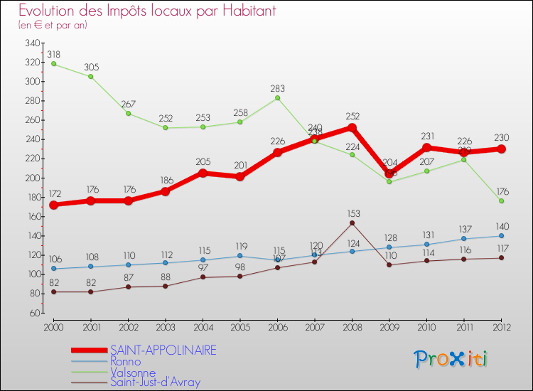 Evolution et montant des impôts locaux par Habitant pour SAINT-APPOLINAIRE et les communes proches Comparaison des impôts locaux par habitant pour SAINT-APPOLINAIRE et les communes voisines