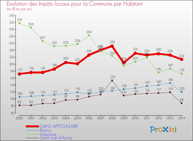 Evolution et montant des impôts locaux par Habitant pour SAINT-APPOLINAIRE et les communes proches de 2000 à 2014 Comparaison des impôts locaux par habitant pour SAINT-APPOLINAIRE et les communes voisines de 2000 à 2014