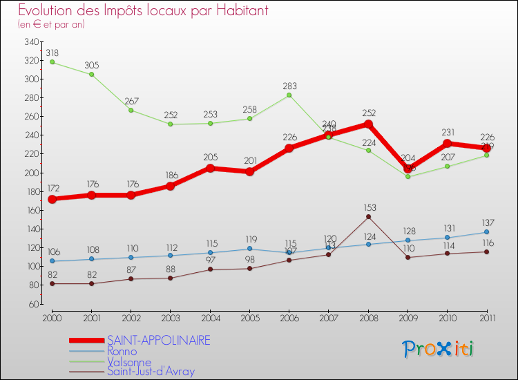 Evolution et montant des impôts locaux par Habitant pour SAINT-APPOLINAIRE et les communes proches Comparaison des impôts locaux par habitant pour SAINT-APPOLINAIRE et les communes voisines