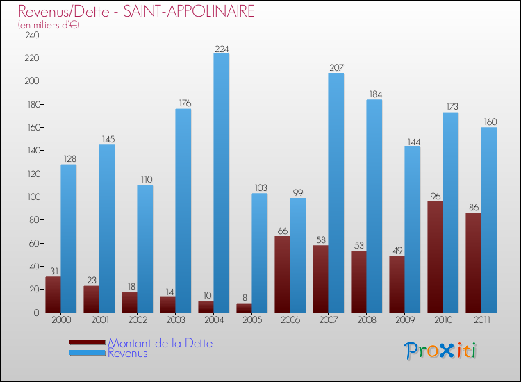 Evolution comparée de la dette et des revenus pour la commune de SAINT-APPOLINAIRE de 2000 à 2011 Comparaison de la dette et des revenus pour SAINT-APPOLINAIRE de 2000 à 2011