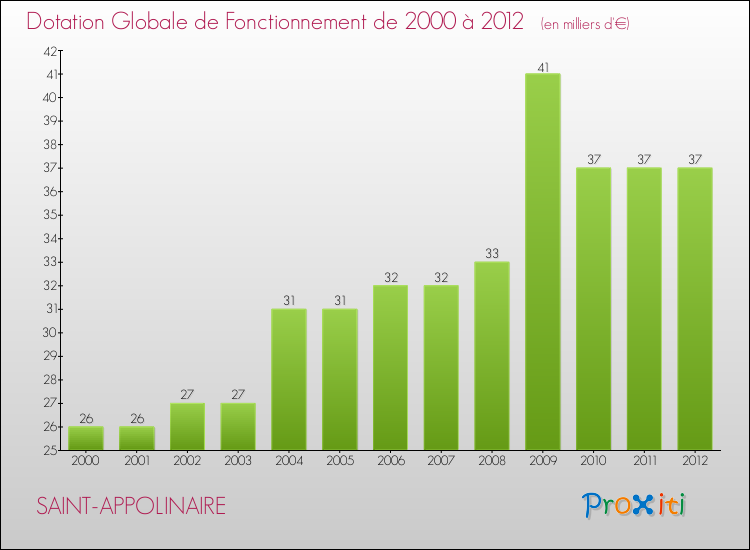 Evolution du montant de la Dotation Globale de Fonctionnement pour la commune de SAINT-APPOLINAIRE de 2000 à 2012 Evolution du montant de la Dotation Globale de Fonctionnement pour SAINT-APPOLINAIRE de 2000 à 2012