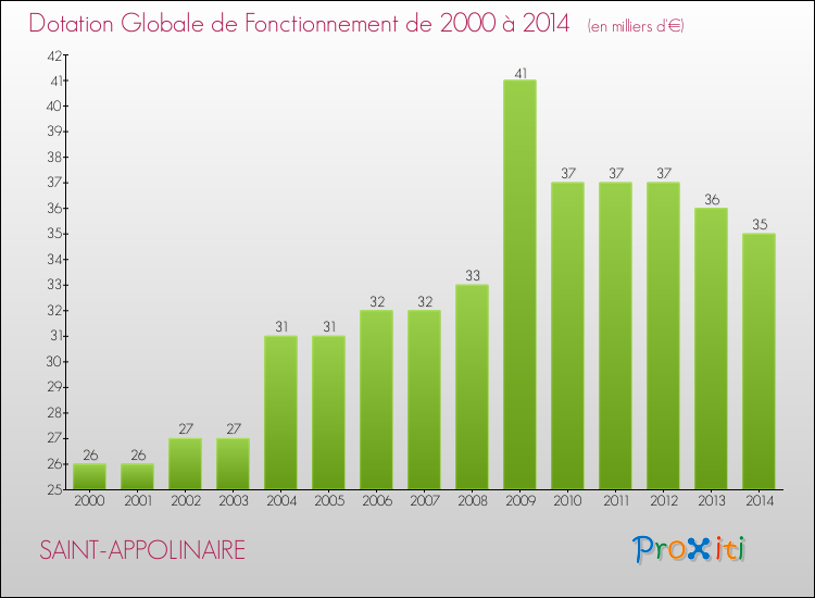 Evolution du montant de la Dotation Globale de Fonctionnement pour la commune de SAINT-APPOLINAIRE de 2000 à 2014 Evolution du montant de la Dotation Globale de Fonctionnement pour SAINT-APPOLINAIRE de 2000 à 2014