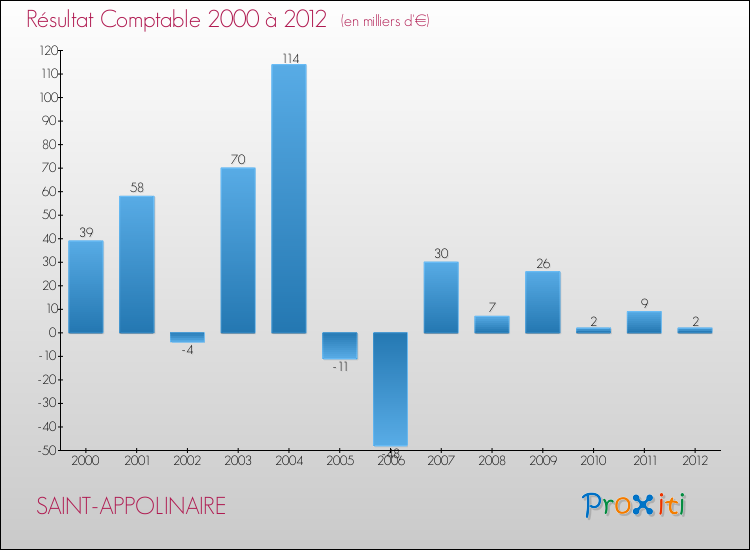 Evolution du résultat comptable pour la commune de SAINT-APPOLINAIRE de 2000 à 2012 Evolution du résultat comptable pour SAINT-APPOLINAIRE de 2000 à 2012