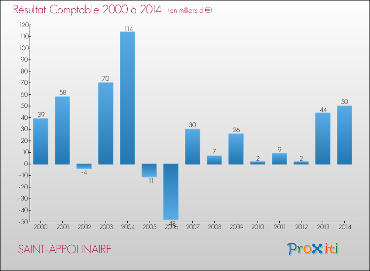 Evolution du résultat comptable pour la commune de SAINT-APPOLINAIRE de 2000 à 2014 Evolution du résultat comptable pour SAINT-APPOLINAIRE de 2000 à 2014