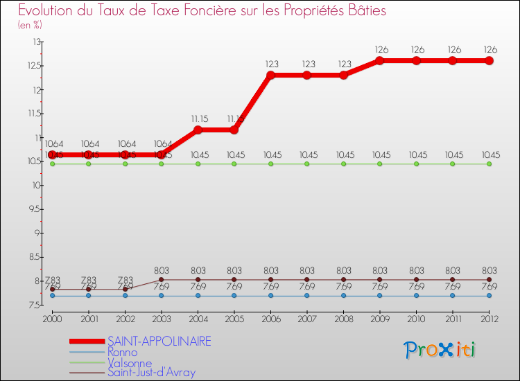 Evolution du taux de la taxe foncière sur le bati pour SAINT-APPOLINAIRE et les communes proches de 2000 à 2012 Comparaison des taux de taxe foncière sur le bati pour SAINT-APPOLINAIRE et les communes voisines de 2000 à 2012