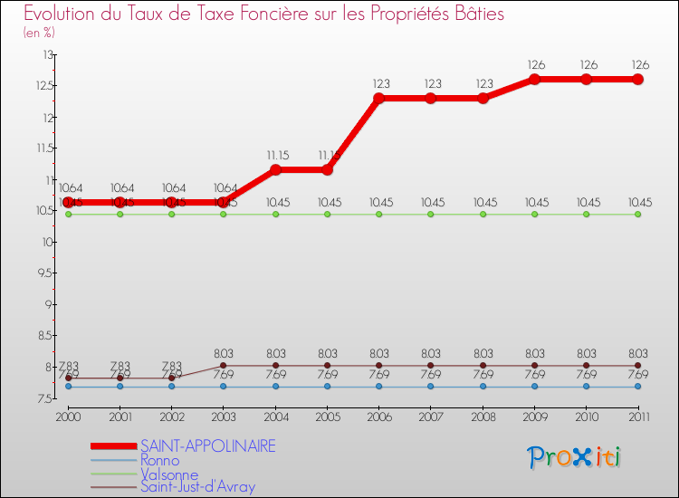 Evolution du taux de la taxe foncière sur le bati pour SAINT-APPOLINAIRE et les communes proches Comparaison des taux de taxe foncière sur le bati pour SAINT-APPOLINAIRE et les communes voisines