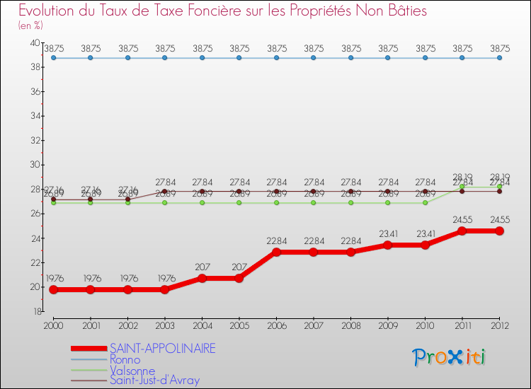 Evolution du taux de la taxe foncière sur les immeubles et terrains non batis pour SAINT-APPOLINAIRE et les communes proches de 2000 à 2012 Comparaison des taux de la taxe foncière sur les immeubles et terrains non batis pour SAINT-APPOLINAIRE et les communes voisines de 2000 à 2012