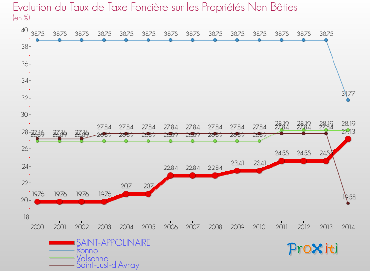 Evolution du taux de la taxe foncière sur les immeubles et terrains non batis pour SAINT-APPOLINAIRE et les communes proches de 2000 à 2014 Comparaison des taux de la taxe foncière sur les immeubles et terrains non batis pour SAINT-APPOLINAIRE et les communes voisines de 2000 à 2014