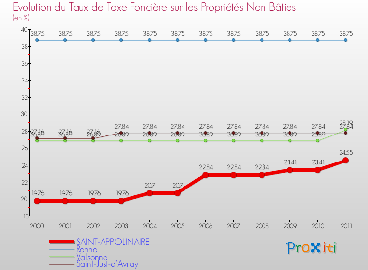 Evolution du taux de la taxe foncière sur les immeubles et terrains non batis pour SAINT-APPOLINAIRE et les communes proches Comparaison des taux de la taxe foncière sur les immeubles et terrains non batis pour SAINT-APPOLINAIRE et les communes voisines