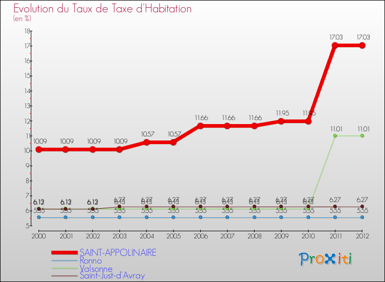 Evolution du taux de la taxe d'habitation pour SAINT-APPOLINAIRE et les communes proches Comparaison des taux de la taxe d'habitation pour SAINT-APPOLINAIRE et les communes voisines