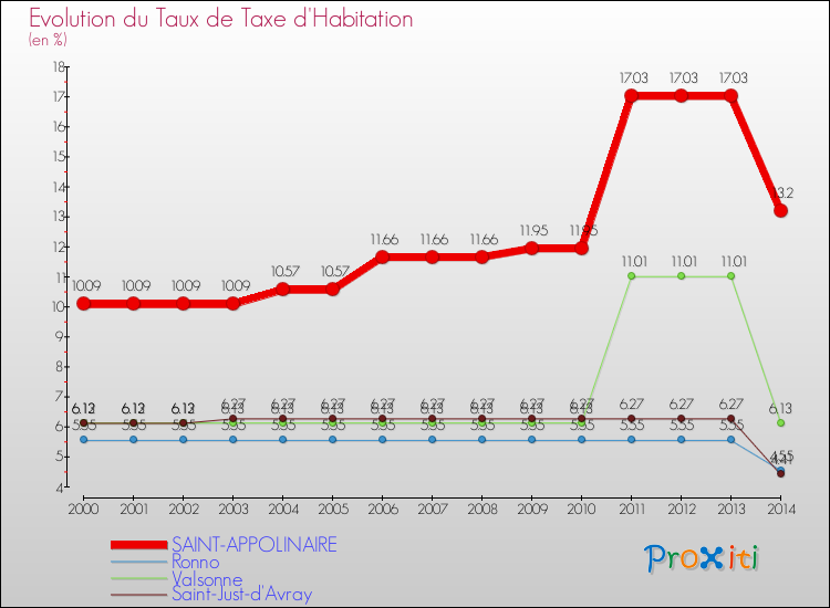 Evolution du taux de la taxe d'habitation pour SAINT-APPOLINAIRE et les communes proches de 2000 à 2014 Comparaison des taux de la taxe d'habitation pour SAINT-APPOLINAIRE et les communes voisines de 2000 à 2014