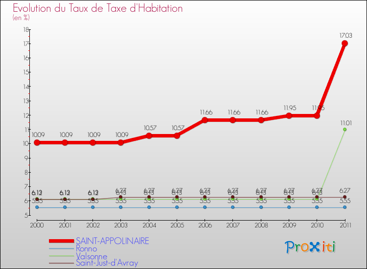Evolution du taux de la taxe d'habitation pour SAINT-APPOLINAIRE et les communes proches Comparaison des taux de la taxe d'habitation pour SAINT-APPOLINAIRE et les communes voisines