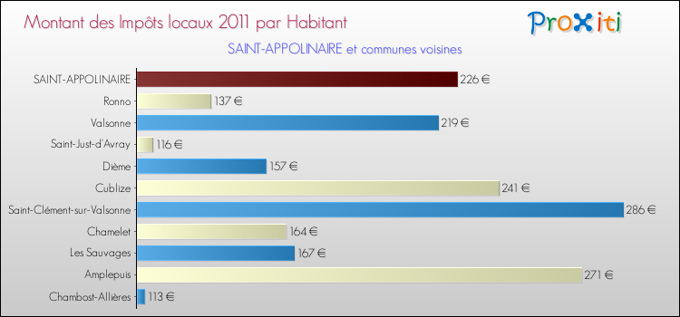Montant des impôts locaux par Habitant pour SAINT-APPOLINAIRE et les communes proches Comparaison des impôts locaux par habitant pour SAINT-APPOLINAIRE et les communes voisines