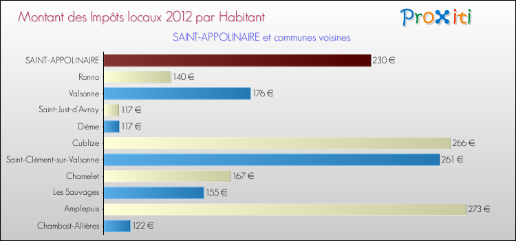 Montant des impôts locaux par Habitant pour SAINT-APPOLINAIRE et les communes proches Comparaison des impôts locaux par habitant pour SAINT-APPOLINAIRE et les communes voisines