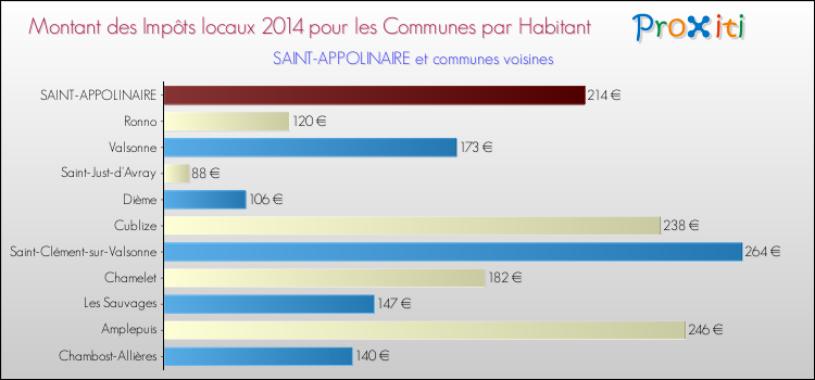 Montant des impôts locaux par Habitant pour SAINT-APPOLINAIRE et les communes proches en 2014 Comparaison des impôts locaux par habitant pour SAINT-APPOLINAIRE et les communes voisines en 2014