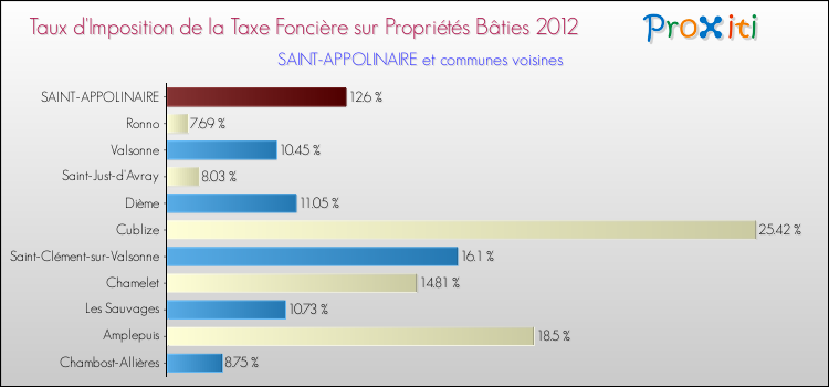 Taux d'imposition de la taxe foncière sur le bati 2012 pour SAINT-APPOLINAIRE et les communes proches Comparaison des taux d'imposition de la taxe foncière sur le bati 2012 pour SAINT-APPOLINAIRE et les communes voisines