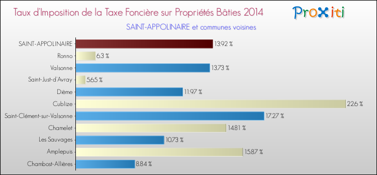Taux d'imposition de la taxe foncière sur le bati 2014 pour SAINT-APPOLINAIRE et les communes proches Comparaison des taux d'imposition de la taxe foncière sur le bati 2014 pour SAINT-APPOLINAIRE et les communes voisines
