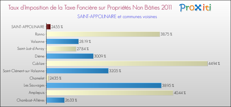 Taux d'imposition de la taxe foncière sur les immeubles et terrains non batis 2011 pour SAINT-APPOLINAIRE et les communes proches Comparaison des taux d'imposition de la taxe foncière sur les immeubles et terrains non batis 2011 pour SAINT-APPOLINAIRE et les communes voisines