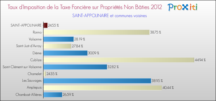 Taux d'imposition de la taxe foncière sur les immeubles et terrains non batis 2012 pour SAINT-APPOLINAIRE et les communes proches Comparaison des taux d'imposition de la taxe foncière sur les immeubles et terrains non batis 2012 pour SAINT-APPOLINAIRE et les communes voisines