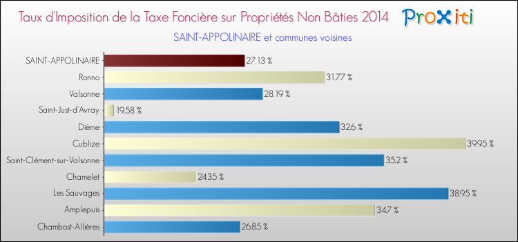 Taux d'imposition de la taxe foncière sur les immeubles et terrains non batis 2014 pour SAINT-APPOLINAIRE et les communes proches Comparaison des taux d'imposition de la taxe foncière sur les immeubles et terrains non batis 2014 pour SAINT-APPOLINAIRE et les communes voisines