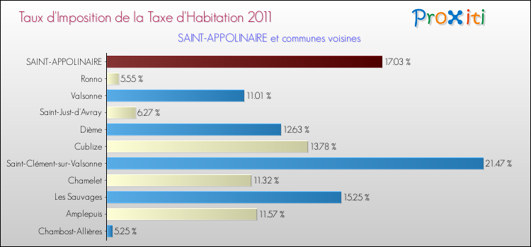 Taux d'imposition de la taxe d'habitation 2011 pour SAINT-APPOLINAIRE et les communes proches Comparaison des taux d'imposition de la taxe d'habitation 2011 pour SAINT-APPOLINAIRE et les communes voisines